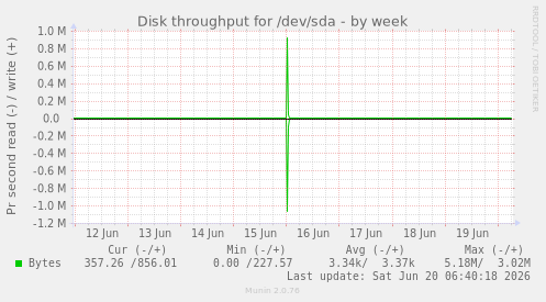Disk throughput for /dev/sda