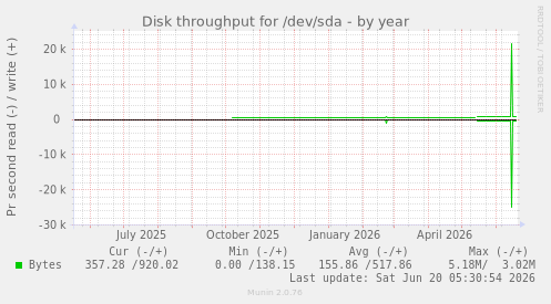Disk throughput for /dev/sda