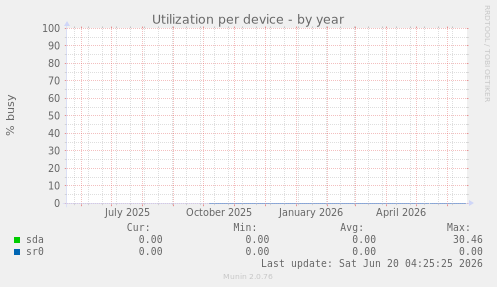 Utilization per device