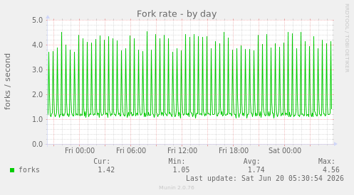 Fork rate