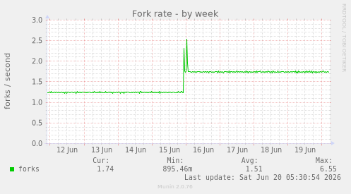weekly graph