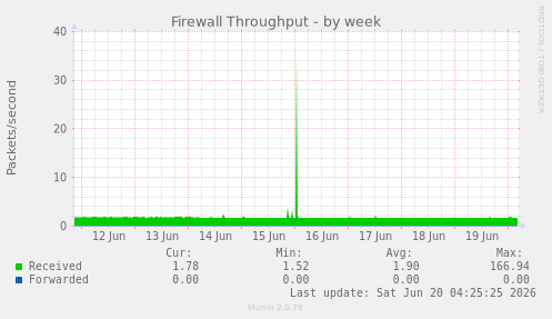 Firewall Throughput