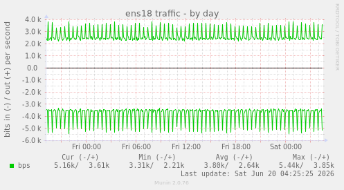 ens18 traffic