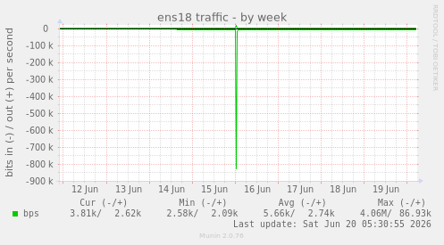 ens18 traffic