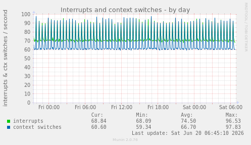 Interrupts and context switches