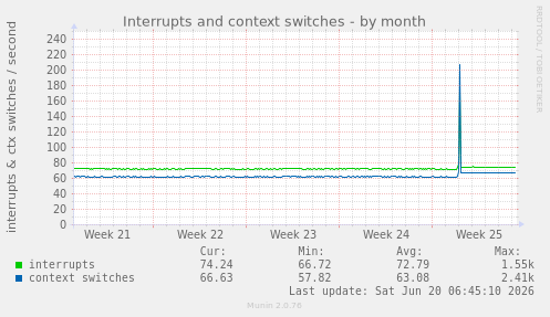 Interrupts and context switches