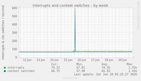 Interrupts and context switches