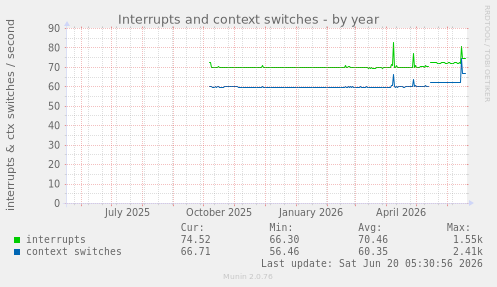 Interrupts and context switches