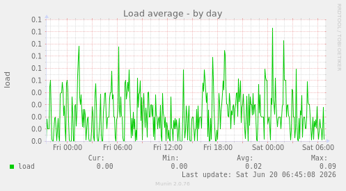 Load average