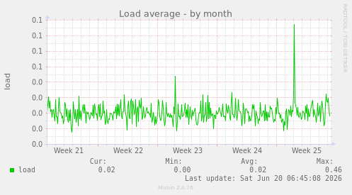 Load average