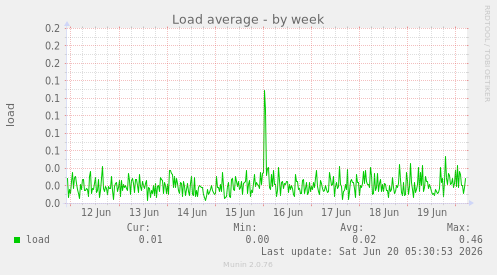 Load average