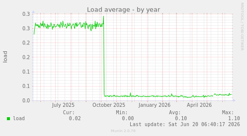 Load average