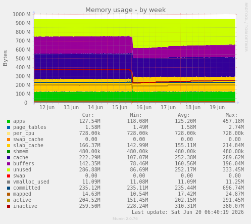 Memory usage
