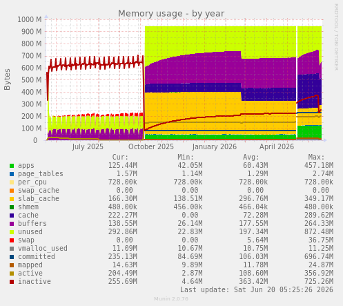Memory usage