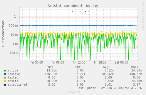 Netstat, combined