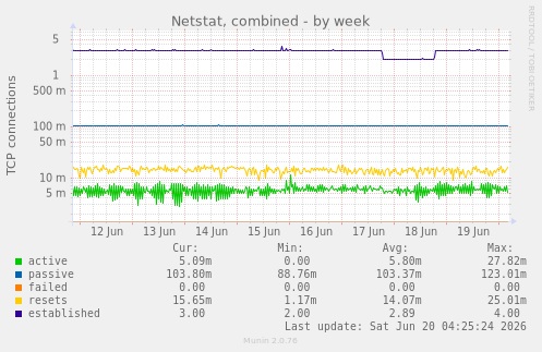 Netstat, combined
