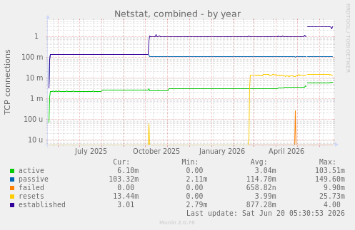 Netstat, combined