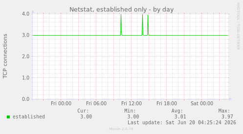 Netstat, established only