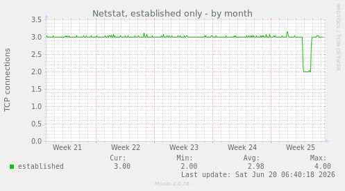 Netstat, established only