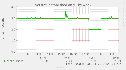 Netstat, established only