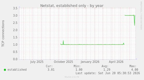 Netstat, established only