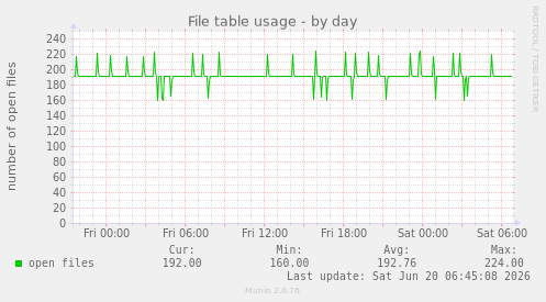 File table usage