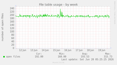 File table usage