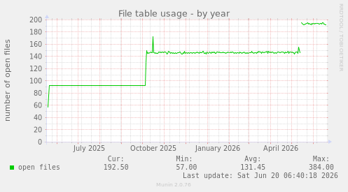 File table usage