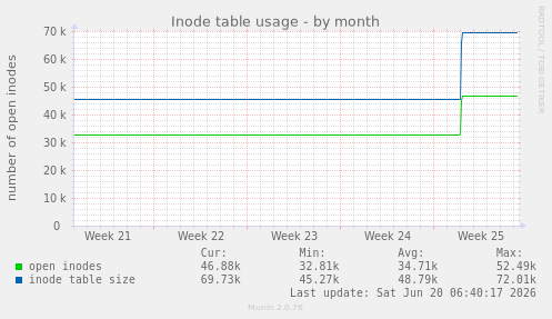 Inode table usage