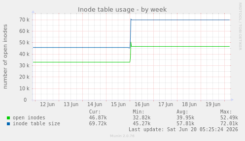 Inode table usage