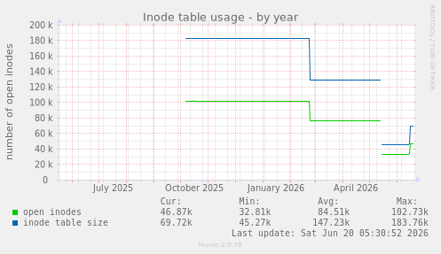 Inode table usage