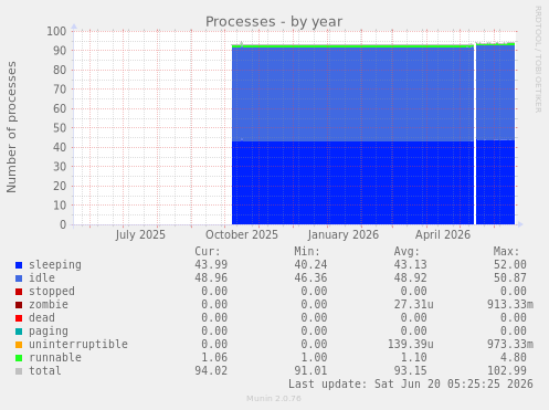yearly graph