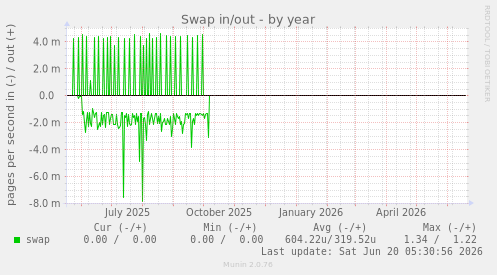 Swap in/out