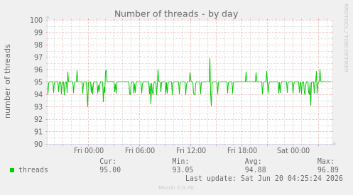 Number of threads