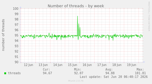 weekly graph