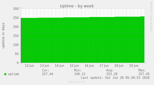 Uptime