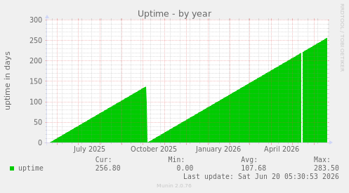 Uptime