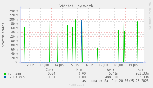VMstat