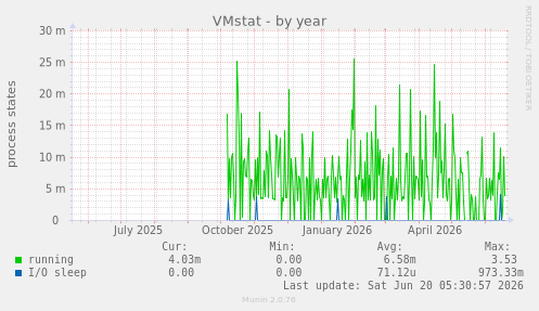 VMstat