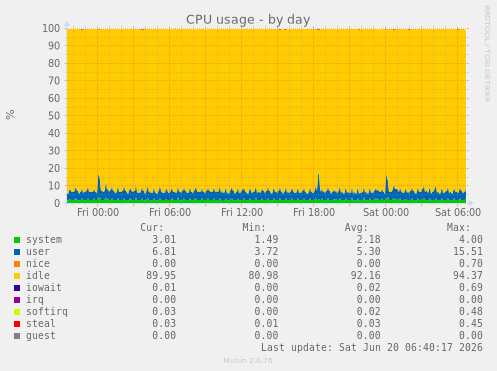 CPU usage