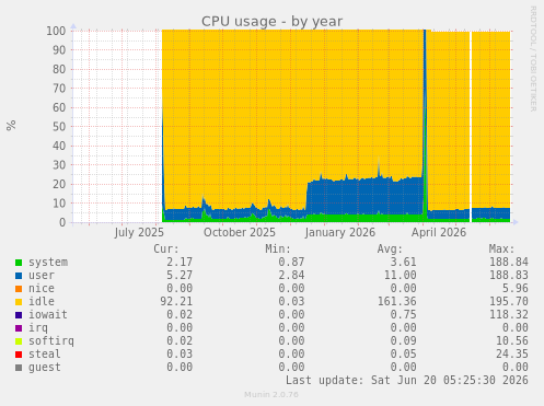 CPU usage