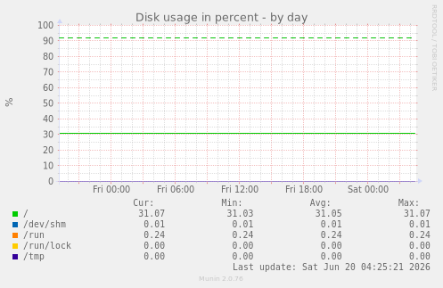 Disk usage in percent