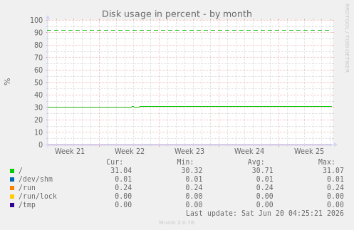 Disk usage in percent