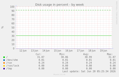 weekly graph
