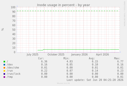 Inode usage in percent