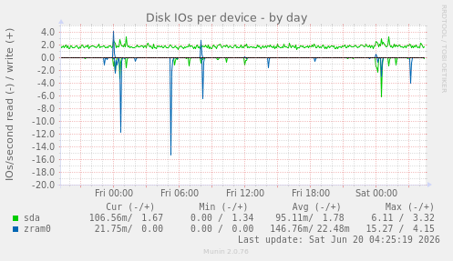 Disk IOs per device