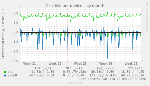 Disk IOs per device