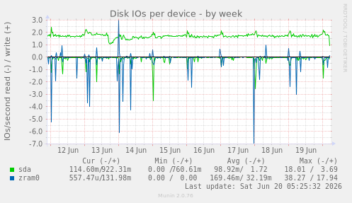 Disk IOs per device