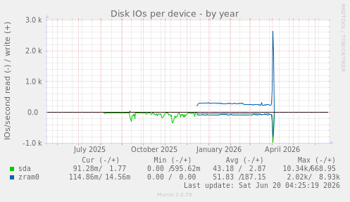 Disk IOs per device