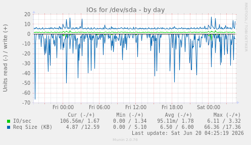 IOs for /dev/sda